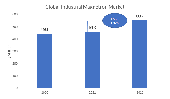 Industrial Magnetron Market